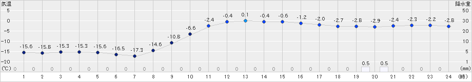 中徹別(>2021年12月29日)のアメダスグラフ