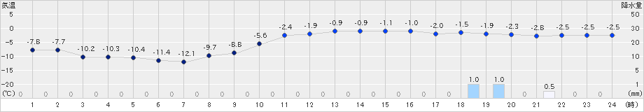 鶴丘(>2021年12月29日)のアメダスグラフ