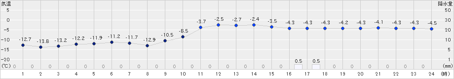 日高(>2021年12月29日)のアメダスグラフ