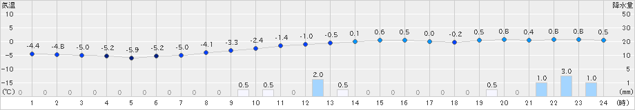 木古内(>2021年12月29日)のアメダスグラフ