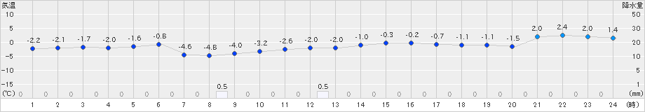 せたな(>2021年12月29日)のアメダスグラフ