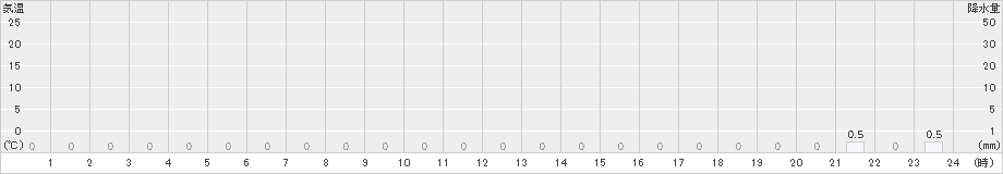 泉ケ岳(>2021年12月29日)のアメダスグラフ