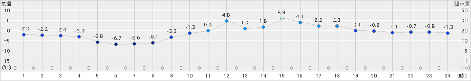 大衡(>2021年12月29日)のアメダスグラフ