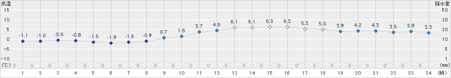 塩釜(>2021年12月29日)のアメダスグラフ