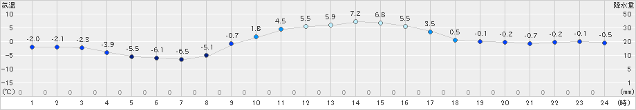 蔵王(>2021年12月29日)のアメダスグラフ