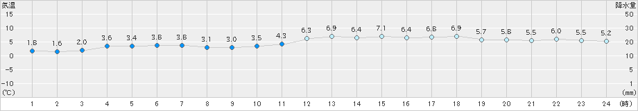 飛島(>2021年12月29日)のアメダスグラフ