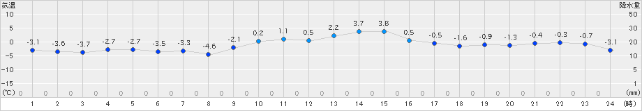 喜多方(>2021年12月29日)のアメダスグラフ