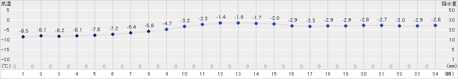 鷲倉(>2021年12月29日)のアメダスグラフ