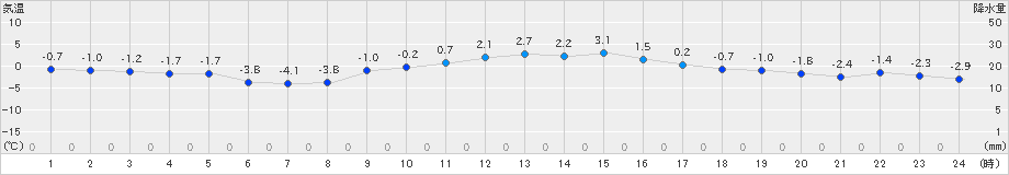 若松(>2021年12月29日)のアメダスグラフ