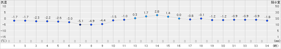 只見(>2021年12月29日)のアメダスグラフ