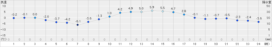 郡山(>2021年12月29日)のアメダスグラフ