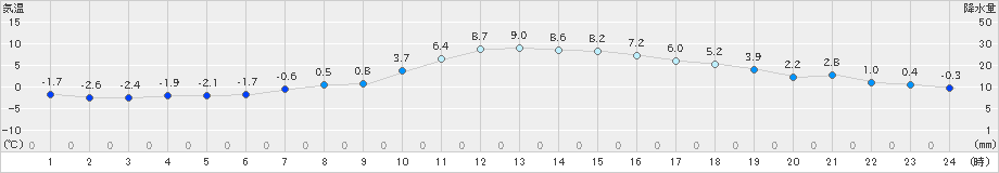 水戸(>2021年12月29日)のアメダスグラフ