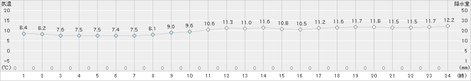 神津島(>2021年12月29日)のアメダスグラフ