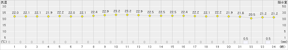 南鳥島(>2021年12月29日)のアメダスグラフ