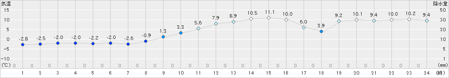 牛久(>2021年12月29日)のアメダスグラフ