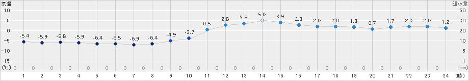 諏訪(>2021年12月29日)のアメダスグラフ