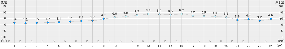 糸魚川(>2021年12月29日)のアメダスグラフ