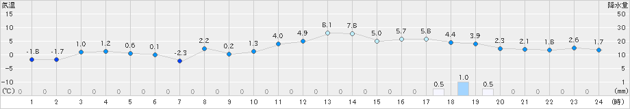 砺波(>2021年12月29日)のアメダスグラフ