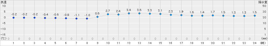 今庄(>2021年12月29日)のアメダスグラフ