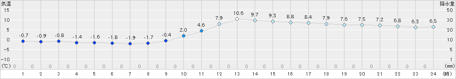 西脇(>2021年12月29日)のアメダスグラフ