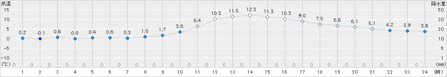 かつらぎ(>2021年12月29日)のアメダスグラフ