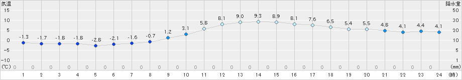 和気(>2021年12月29日)のアメダスグラフ