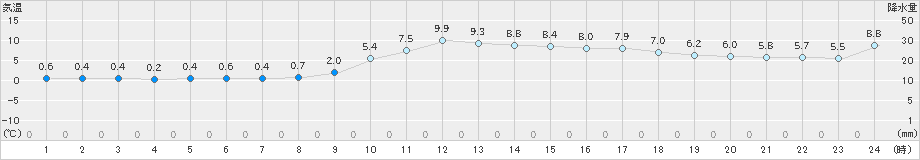 府中(>2021年12月29日)のアメダスグラフ