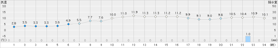 西条(>2021年12月29日)のアメダスグラフ