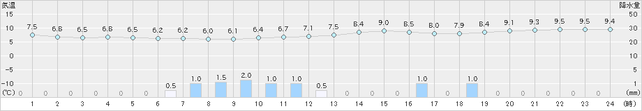 油谷(>2021年12月29日)のアメダスグラフ