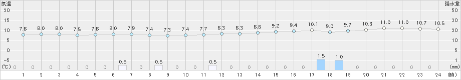 下関(>2021年12月29日)のアメダスグラフ