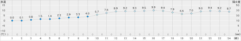 杵築(>2021年12月29日)のアメダスグラフ