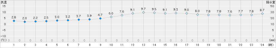 佐伯(>2021年12月29日)のアメダスグラフ