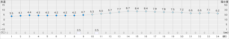 佐賀(>2021年12月29日)のアメダスグラフ