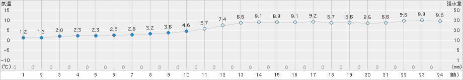 都城(>2021年12月29日)のアメダスグラフ