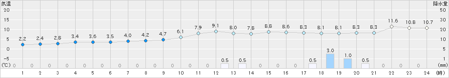 川内(>2021年12月29日)のアメダスグラフ