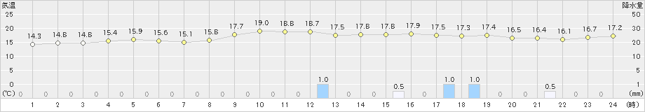 天城(>2021年12月29日)のアメダスグラフ