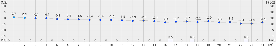 浜益(>2021年12月30日)のアメダスグラフ