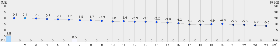 石狩(>2021年12月30日)のアメダスグラフ