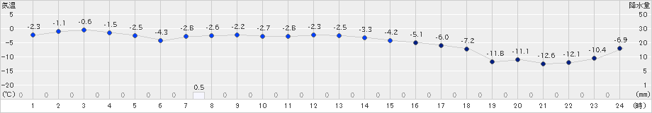 江別(>2021年12月30日)のアメダスグラフ