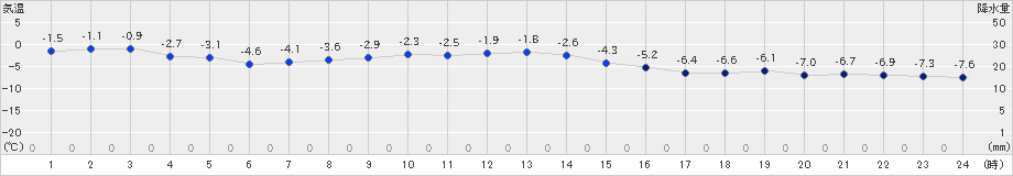 支笏湖畔(>2021年12月30日)のアメダスグラフ