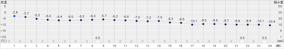 真狩(>2021年12月30日)のアメダスグラフ