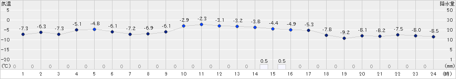 興部(>2021年12月30日)のアメダスグラフ