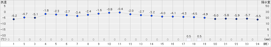 紋別(>2021年12月30日)のアメダスグラフ