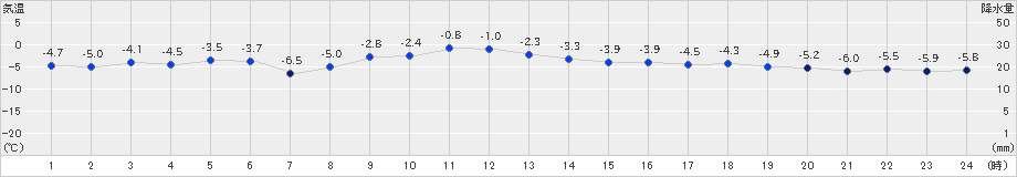 紋別小向(>2021年12月30日)のアメダスグラフ