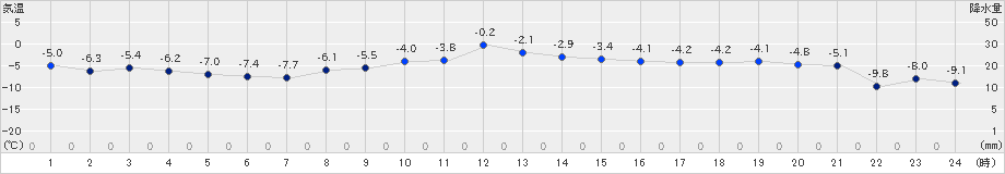 湧別(>2021年12月30日)のアメダスグラフ