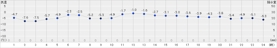 常呂(>2021年12月30日)のアメダスグラフ