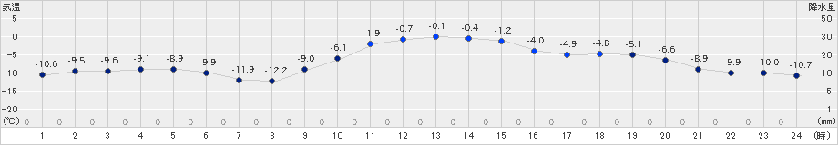 遠軽(>2021年12月30日)のアメダスグラフ