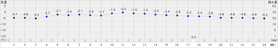 網走(>2021年12月30日)のアメダスグラフ