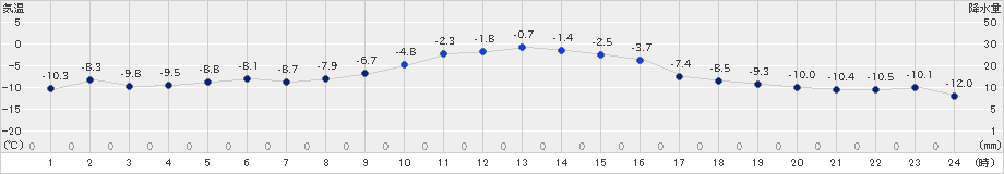 留辺蘂(>2021年12月30日)のアメダスグラフ