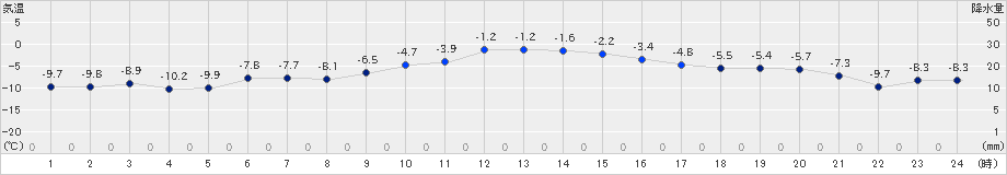 美幌(>2021年12月30日)のアメダスグラフ